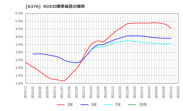 6376 日機装(株): ROEの標準偏差の推移