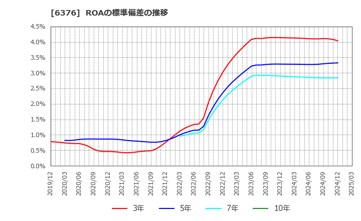 6376 日機装(株): ROAの標準偏差の推移
