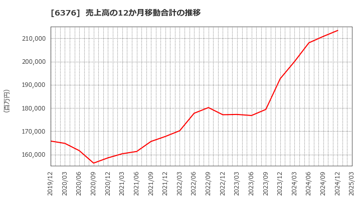6376 日機装(株): 売上高の12か月移動合計の推移