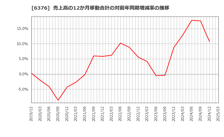 6376 日機装(株): 売上高の12か月移動合計の対前年同期増減率の推移