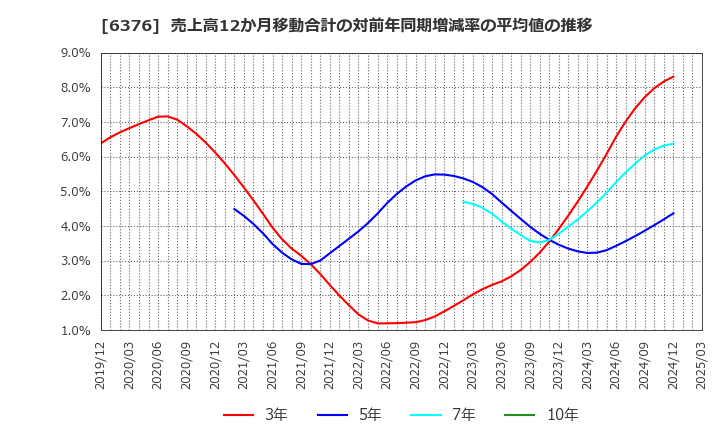 6376 日機装(株): 売上高12か月移動合計の対前年同期増減率の平均値の推移