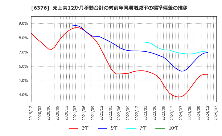6376 日機装(株): 売上高12か月移動合計の対前年同期増減率の標準偏差の推移