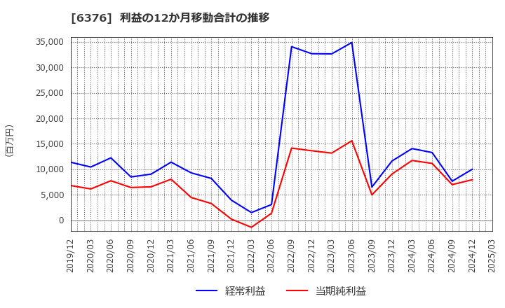 6376 日機装(株): 利益の12か月移動合計の推移