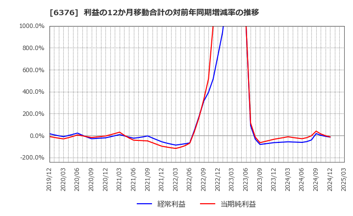 6376 日機装(株): 利益の12か月移動合計の対前年同期増減率の推移