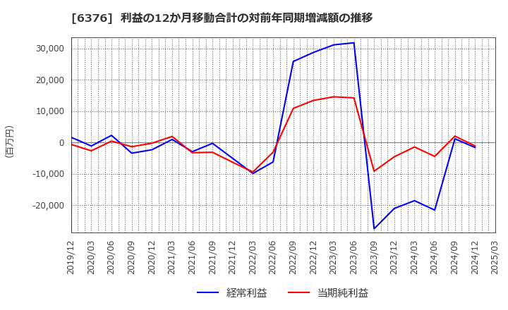 6376 日機装(株): 利益の12か月移動合計の対前年同期増減額の推移