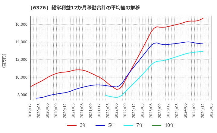 6376 日機装(株): 経常利益12か月移動合計の平均値の推移