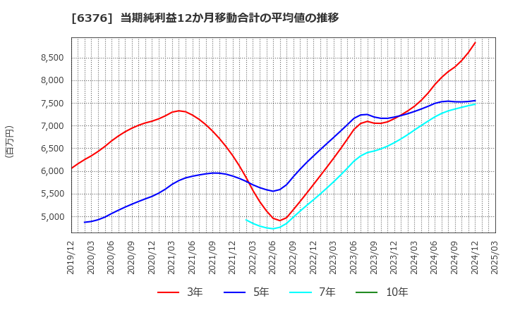 6376 日機装(株): 当期純利益12か月移動合計の平均値の推移