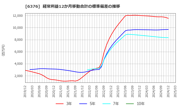 6376 日機装(株): 経常利益12か月移動合計の標準偏差の推移