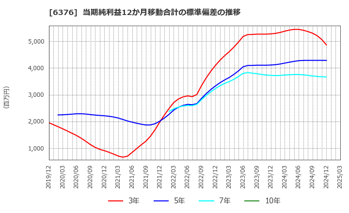 6376 日機装(株): 当期純利益12か月移動合計の標準偏差の推移