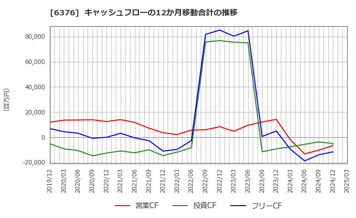 6376 日機装(株): キャッシュフローの12か月移動合計の推移