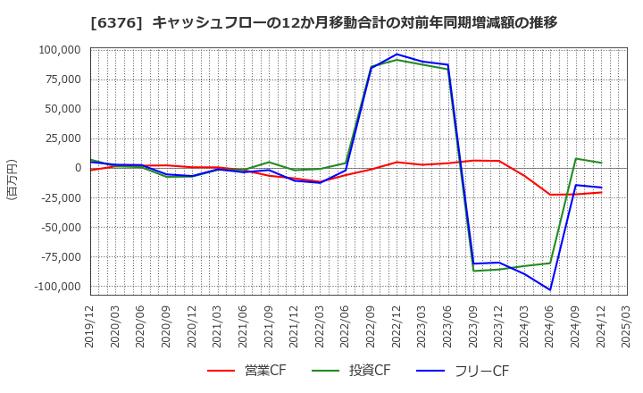 6376 日機装(株): キャッシュフローの12か月移動合計の対前年同期増減額の推移