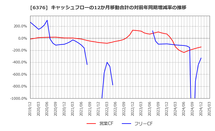 6376 日機装(株): キャッシュフローの12か月移動合計の対前年同期増減率の推移
