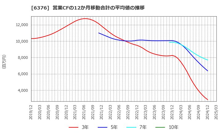 6376 日機装(株): 営業CFの12か月移動合計の平均値の推移