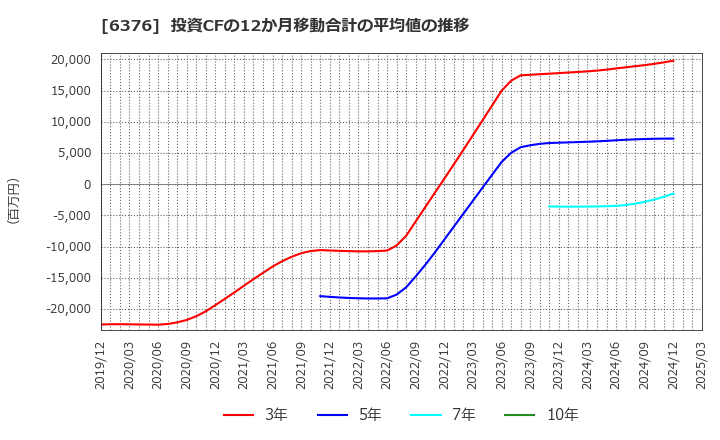 6376 日機装(株): 投資CFの12か月移動合計の平均値の推移
