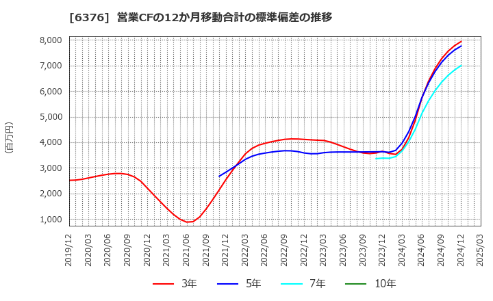 6376 日機装(株): 営業CFの12か月移動合計の標準偏差の推移