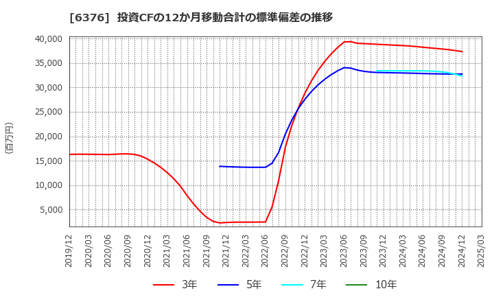 6376 日機装(株): 投資CFの12か月移動合計の標準偏差の推移