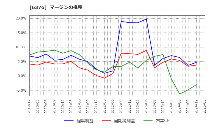 6376 日機装(株): マージンの推移