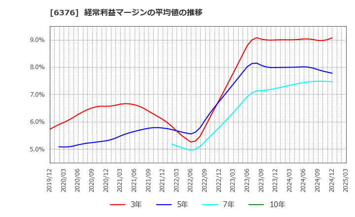 6376 日機装(株): 経常利益マージンの平均値の推移