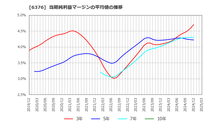 6376 日機装(株): 当期純利益マージンの平均値の推移