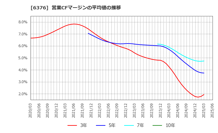 6376 日機装(株): 営業CFマージンの平均値の推移