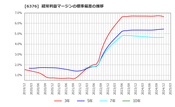 6376 日機装(株): 経常利益マージンの標準偏差の推移