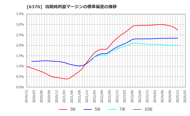 6376 日機装(株): 当期純利益マージンの標準偏差の推移
