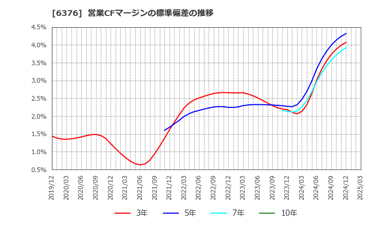 6376 日機装(株): 営業CFマージンの標準偏差の推移