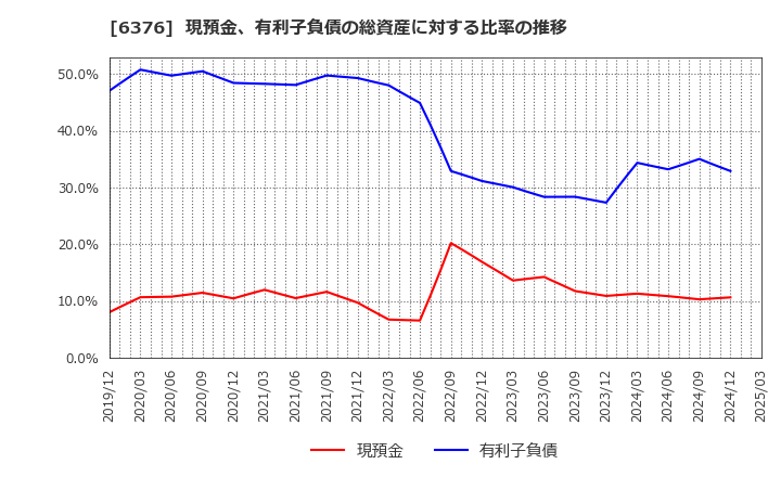 6376 日機装(株): 現預金、有利子負債の総資産に対する比率の推移