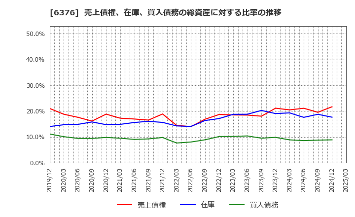 6376 日機装(株): 売上債権、在庫、買入債務の総資産に対する比率の推移