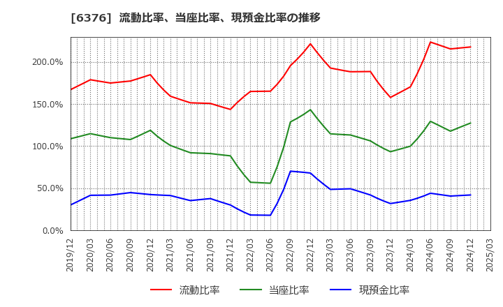 6376 日機装(株): 流動比率、当座比率、現預金比率の推移