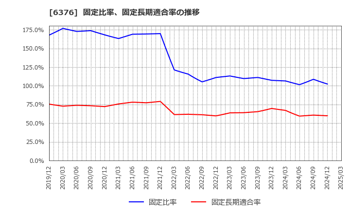6376 日機装(株): 固定比率、固定長期適合率の推移