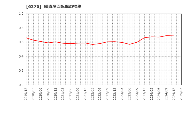6376 日機装(株): 総資産回転率の推移