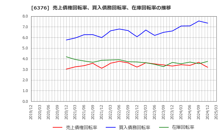 6376 日機装(株): 売上債権回転率、買入債務回転率、在庫回転率の推移