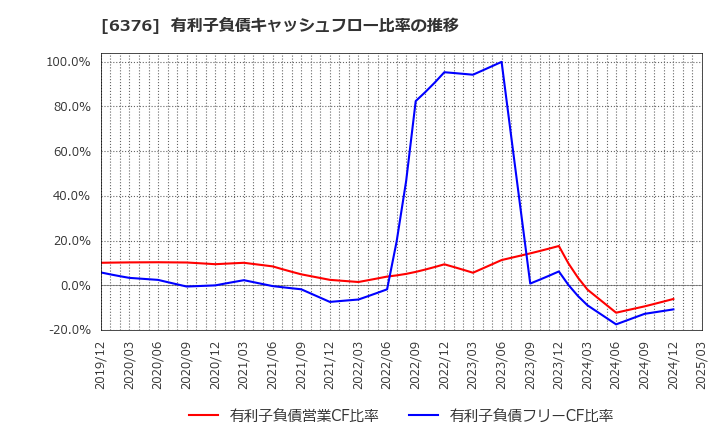 6376 日機装(株): 有利子負債キャッシュフロー比率の推移