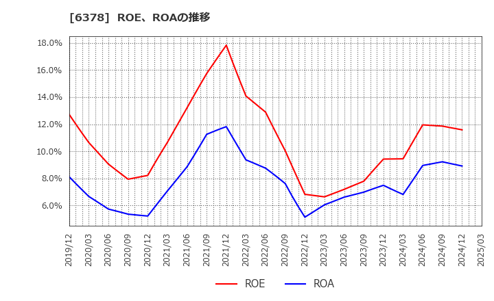 6378 木村化工機(株): ROE、ROAの推移