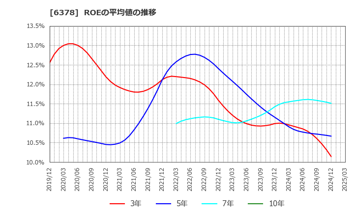 6378 木村化工機(株): ROEの平均値の推移