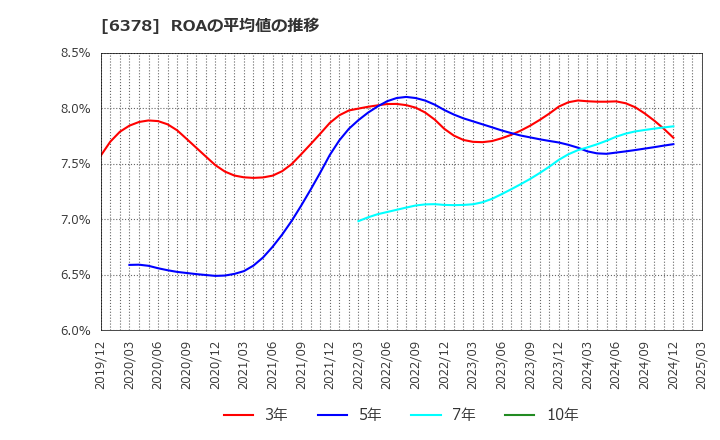 6378 木村化工機(株): ROAの平均値の推移