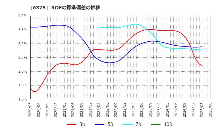 6378 木村化工機(株): ROEの標準偏差の推移
