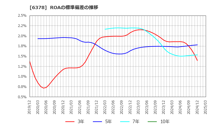 6378 木村化工機(株): ROAの標準偏差の推移