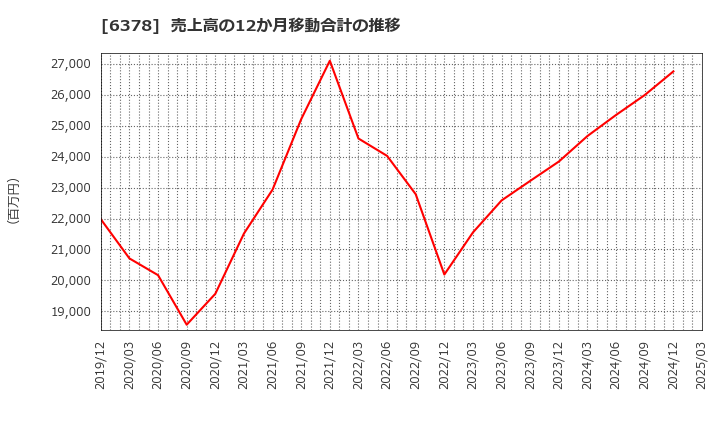 6378 木村化工機(株): 売上高の12か月移動合計の推移