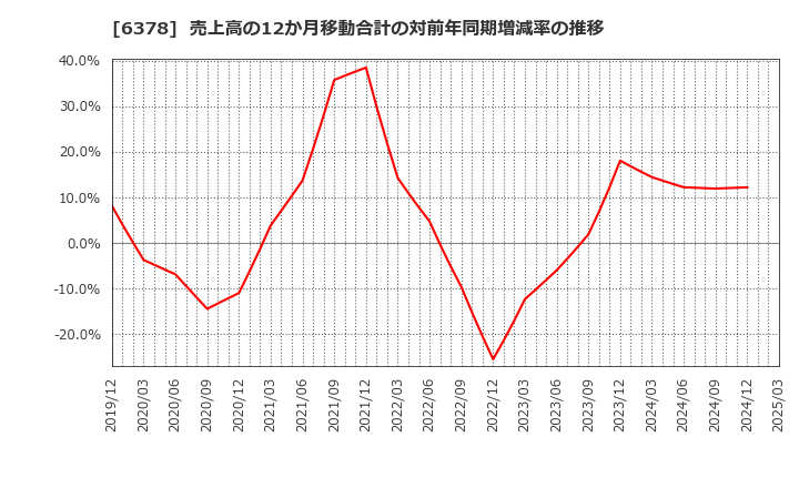 6378 木村化工機(株): 売上高の12か月移動合計の対前年同期増減率の推移