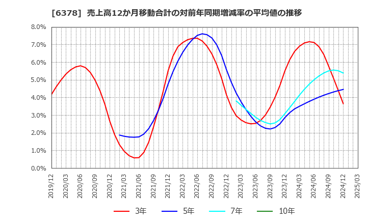 6378 木村化工機(株): 売上高12か月移動合計の対前年同期増減率の平均値の推移