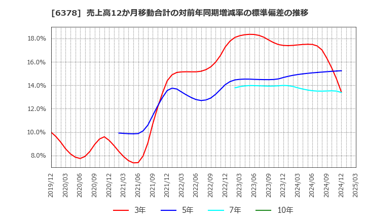 6378 木村化工機(株): 売上高12か月移動合計の対前年同期増減率の標準偏差の推移