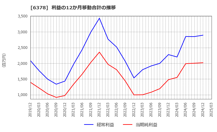 6378 木村化工機(株): 利益の12か月移動合計の推移