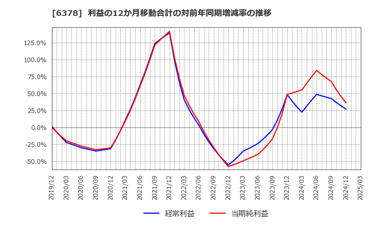 6378 木村化工機(株): 利益の12か月移動合計の対前年同期増減率の推移