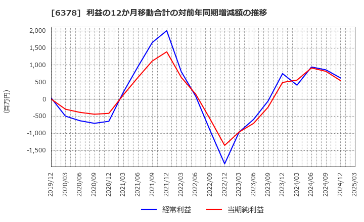 6378 木村化工機(株): 利益の12か月移動合計の対前年同期増減額の推移
