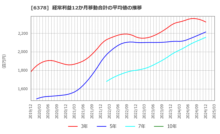 6378 木村化工機(株): 経常利益12か月移動合計の平均値の推移