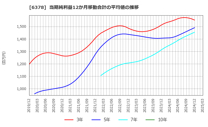 6378 木村化工機(株): 当期純利益12か月移動合計の平均値の推移