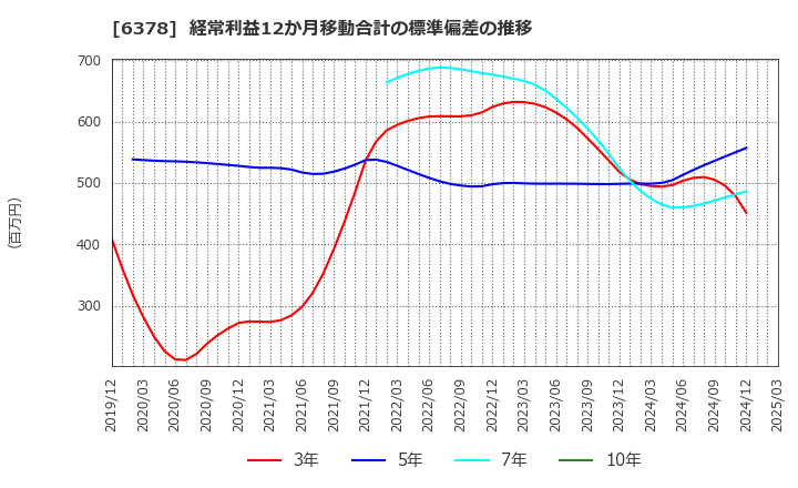 6378 木村化工機(株): 経常利益12か月移動合計の標準偏差の推移