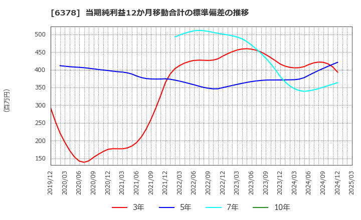 6378 木村化工機(株): 当期純利益12か月移動合計の標準偏差の推移
